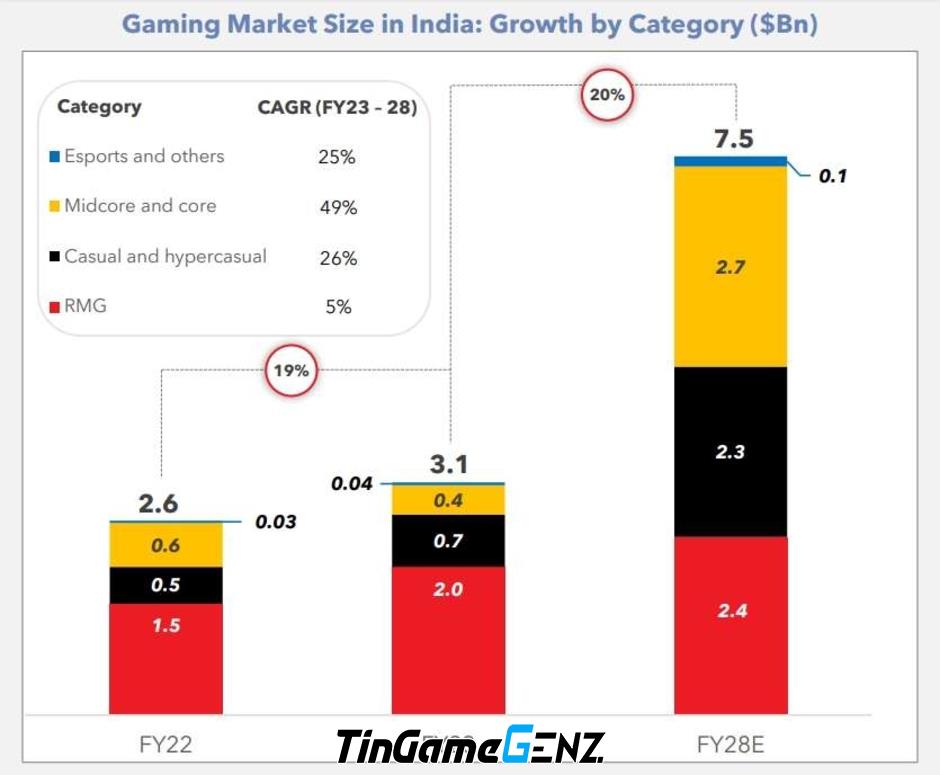 Sự thăng hoa của phân khúc game tầm trung tại Ấn Độ