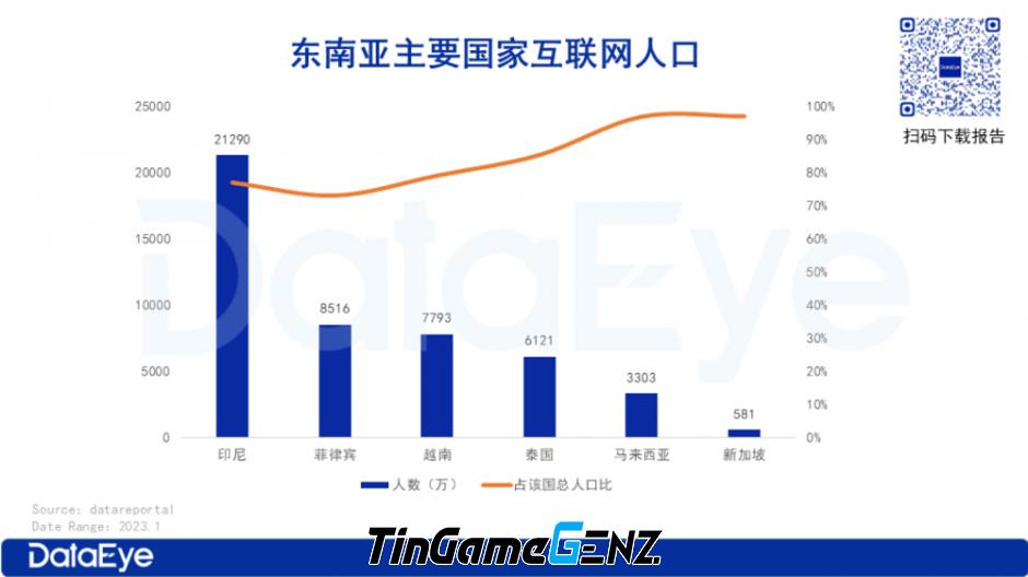 Sự tiềm năng về game ở Việt Nam trong 3 quý năm 2023.