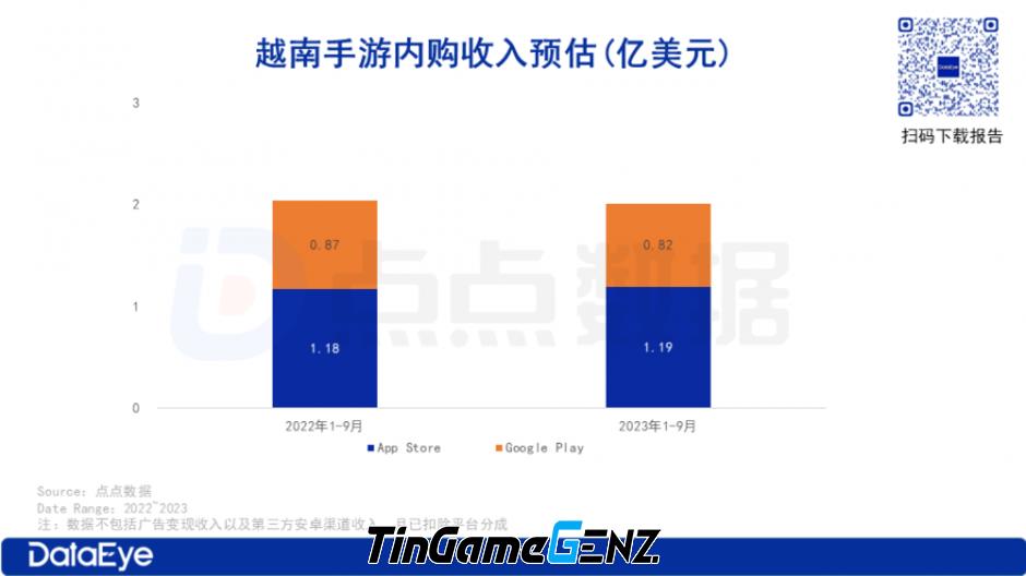 Sự tiềm năng về game ở Việt Nam trong 3 quý năm 2023.