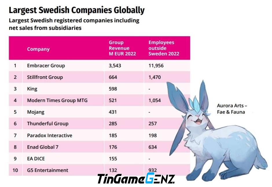 Sức mạnh của Embracer Group trong quản lý các công ty game