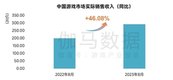 Tăng trưởng doanh thu thị trường trò chơi Trung Quốc vượt 40%