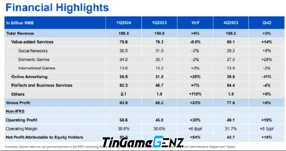 Tencent báo cáo lợi nhuận tăng mạnh trong quý 1/2024