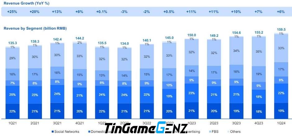 Tencent đang phát triển các thể loại game mới