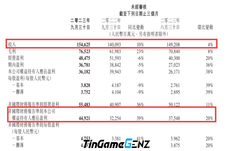 Tencent lên kế hoạch phát hành nhiều game quốc tế vào năm 2024