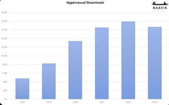 Thể loại game Hypercasual sẽ tạo điểm nhấn năm 2023