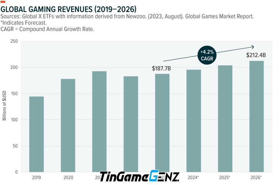 Thị trường trò chơi sẽ được cải thiện trong giai đoạn cuối năm 2023