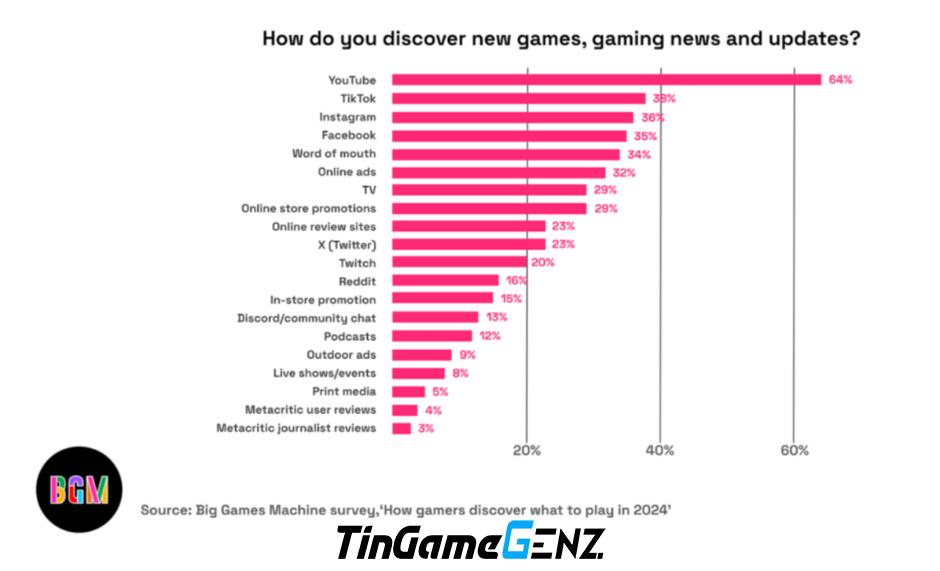 Thói quen chơi game của game thủ vào năm 2024