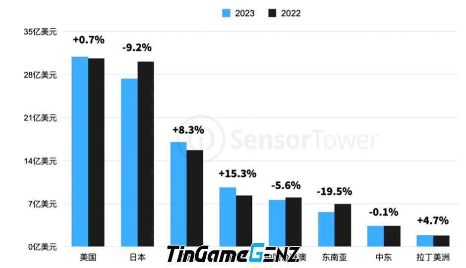 Tỉ trọng doanh thu game mobile Trung Quốc ở nước ngoài là bao nhiêu?