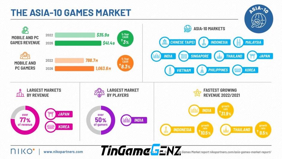 Tiềm năng phát triển thị trường game ở Ấn Độ như thế nào?