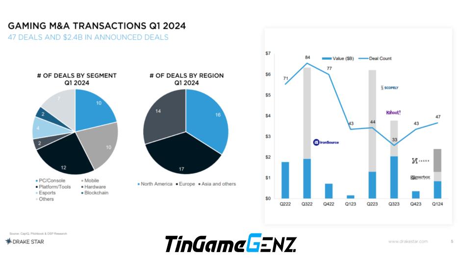 Tình hình đầu tư, mua lại công ty game trong quý 1/2024 như thế nào?