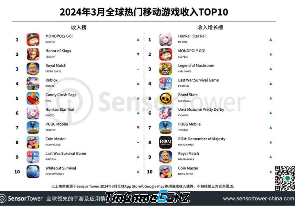 Top 10 game mobile có doanh thu cao nhất tháng 03/2024 trên toàn cầu