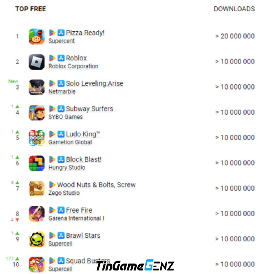 Top 10 game mobile hot nhất tháng 05/2024: Doanh thu và lượt tải cao