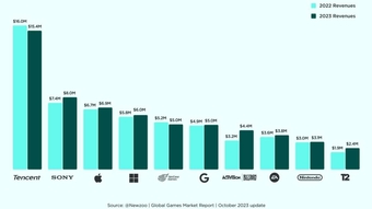 Top 10 nhà phát hành game có doanh thu cao nhất thế giới năm 2023.