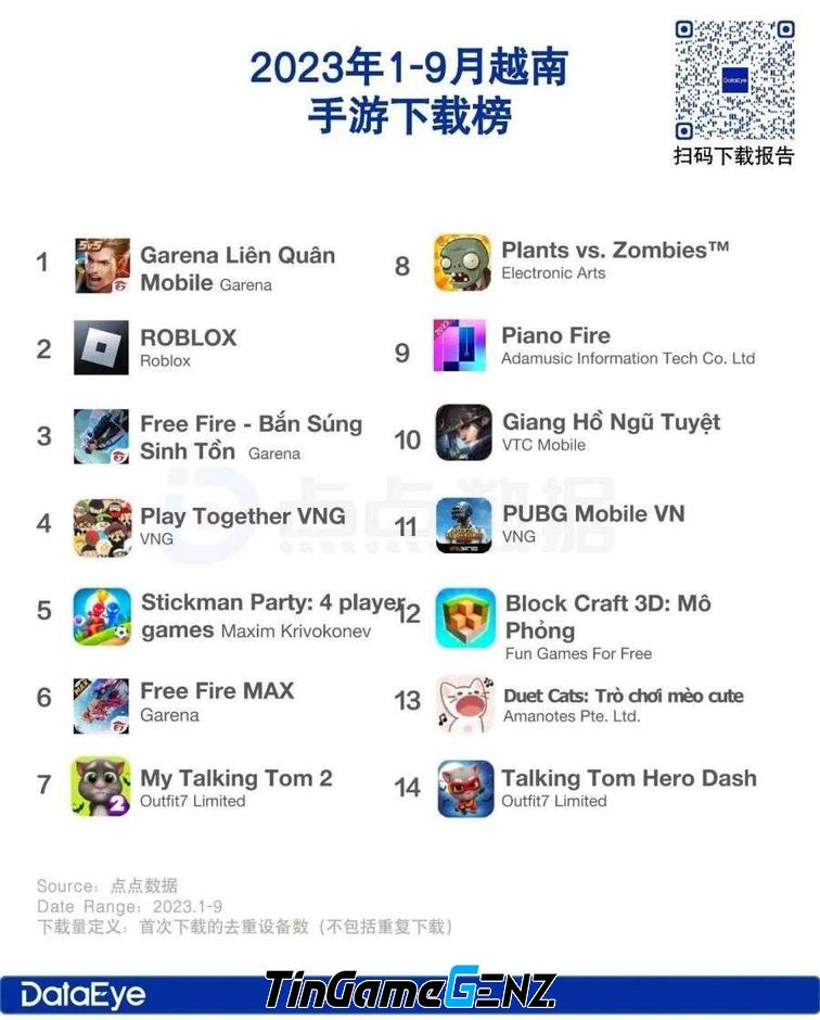 Top 14 game di động có doanh thu và lượt tải cao nhất tại Việt Nam