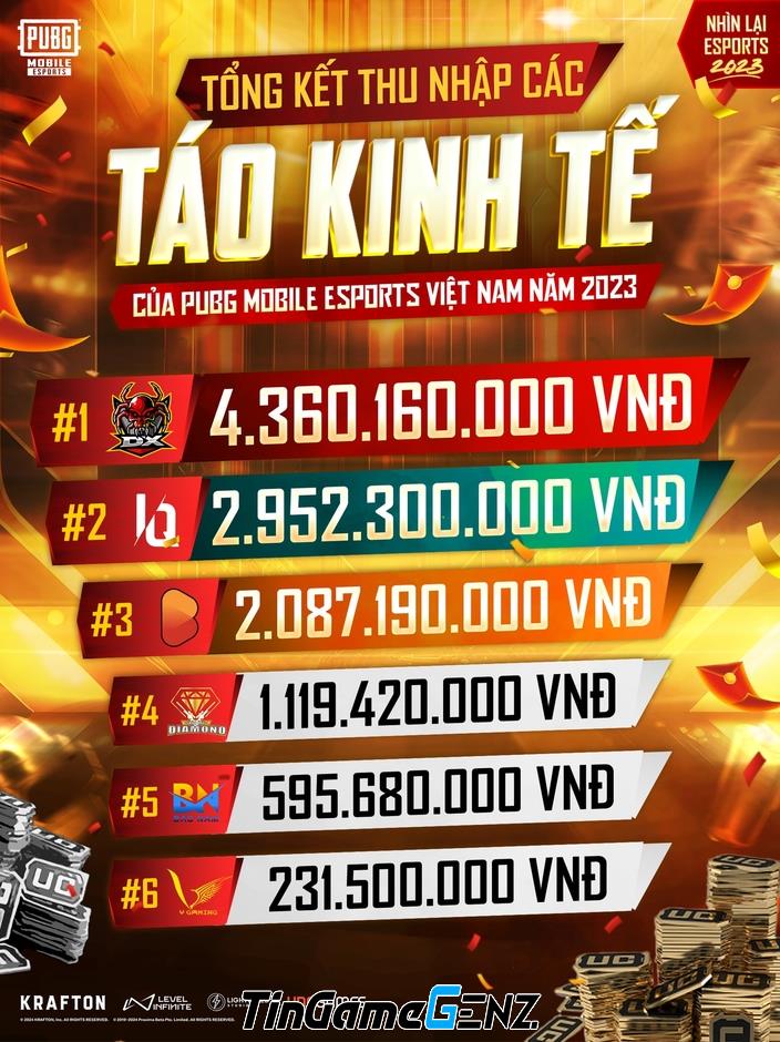 Top 5 đội tuyển PUBG Mobile Việt Nam thu hàng tỷ đồng, Tết trở nên cực kỳ 