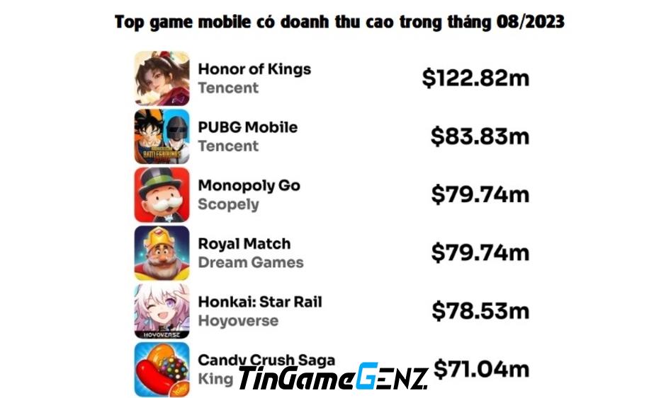 Top game có doanh thu tốt nhất tháng 08/2023