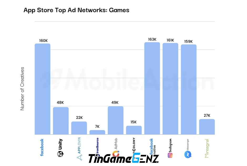 Trên nền tảng nào thường quảng cáo game mobile?