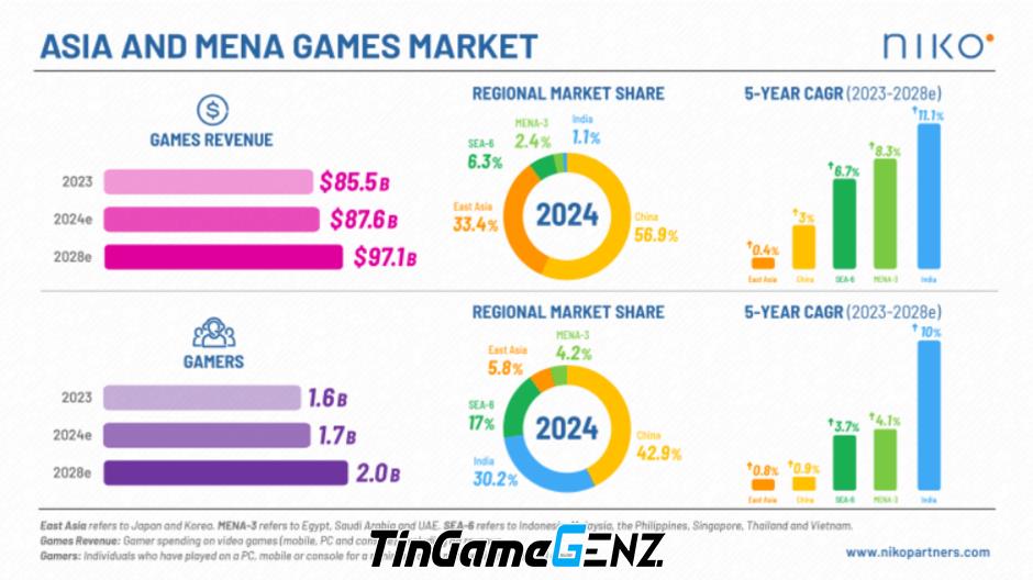 Tương lai thị trường trò chơi ở châu Á và MENA