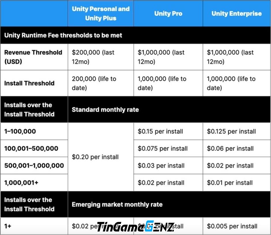 Unity sa thải nhiều nhân viên, số lượng đáng kinh ngạc!