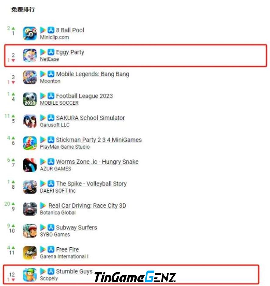 Viết lại: Eggy Party thành công làm mưa làm gió trên bảng xếp hạng game tại các thị trường.