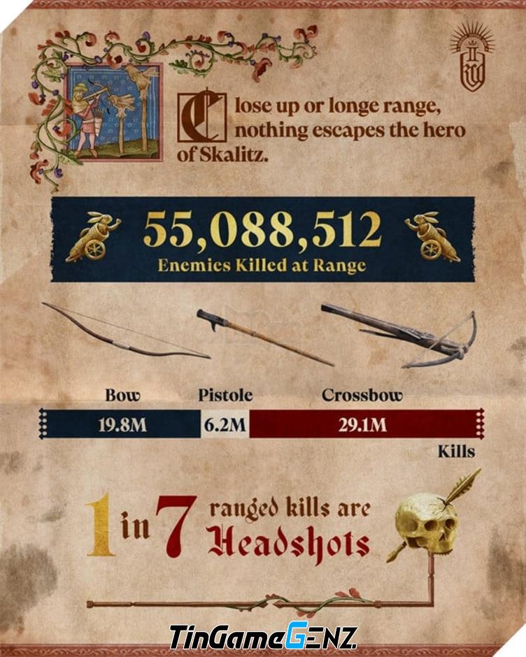 “Khám Phá Những Thống Kê Thú Vị Về Cộng Đồng Game Thủ Trong Kingdom Come: Deliverance 2”