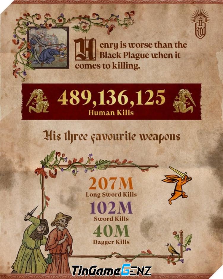 “Khám Phá Những Thống Kê Thú Vị Về Cộng Đồng Game Thủ Trong Kingdom Come: Deliverance 2”
