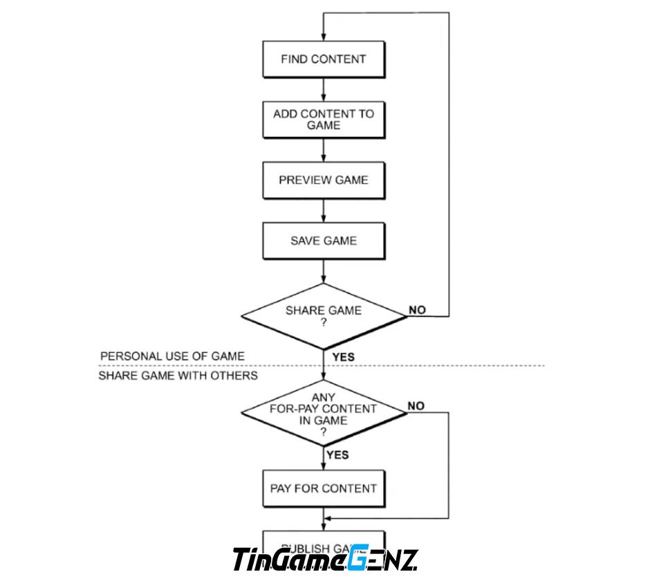 EA phát triển phần mềm cho game thủ tạo game.