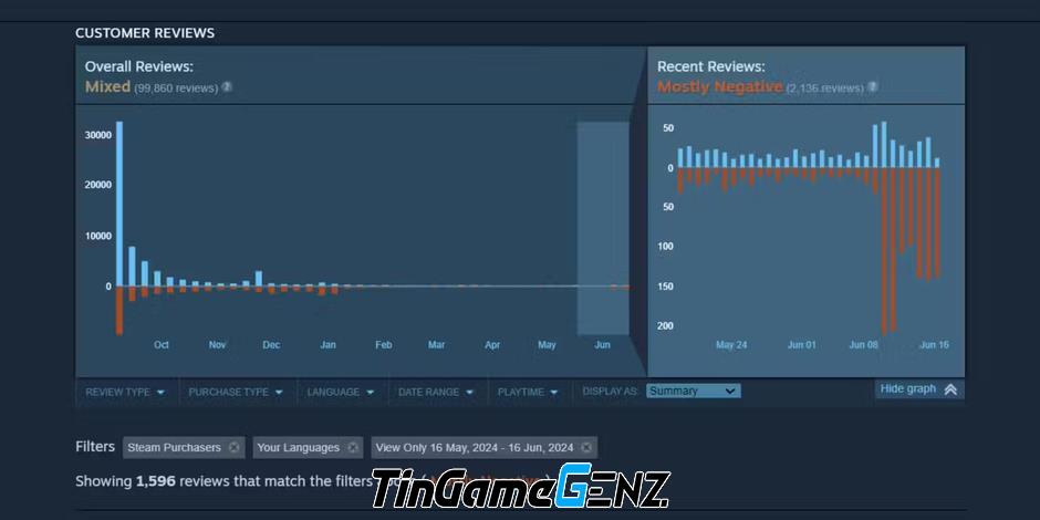 Game thủ tức giận bỏ tiền mua bom tấn trên Steam