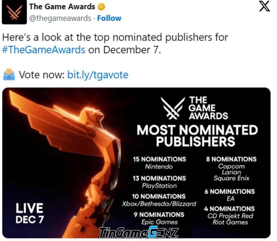 Nintendo đoạt nhiều giải thưởng nhất tại lễ trao giải The Game Awards 2023.