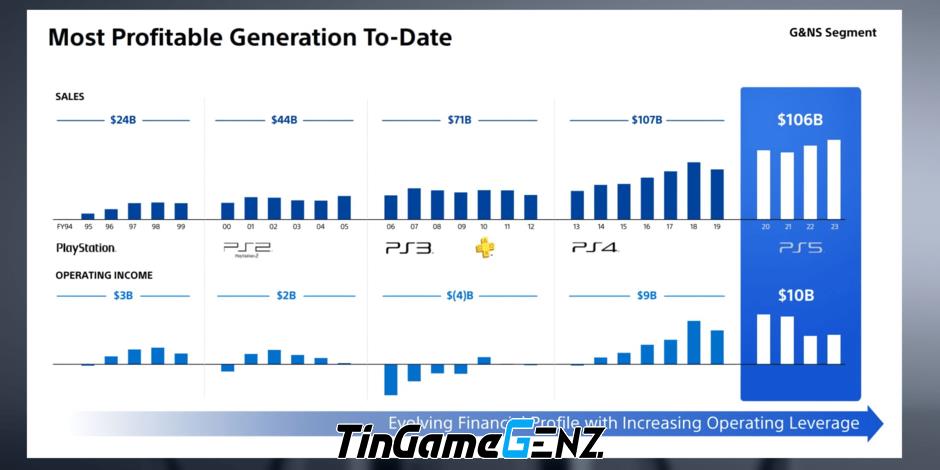 PS5 - Thế hệ console lợi nhuận cao nhất của Sony