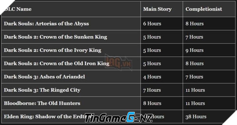 So sánh thời lượng Elden Ring với các game trước của FromSoftware