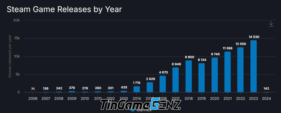 Số trò chơi đã ra mắt trên Steam trong năm 2023 là bao nhiêu?