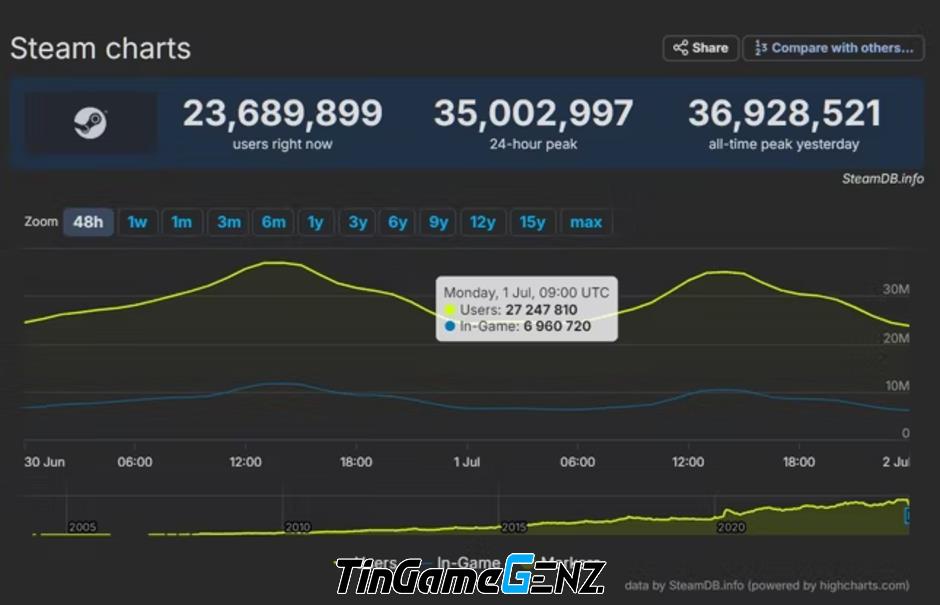 Steam thiết lập kỷ lục mới với số người dùng trực tuyến cao nhất mọi thời đại