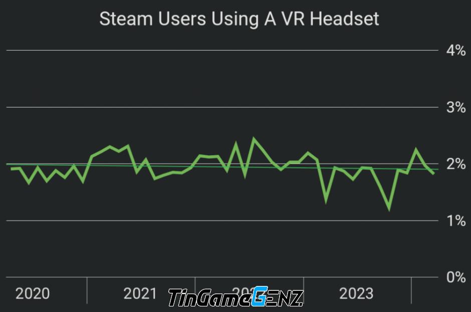 Tình hình game thủ chơi game VR trên PC có giảm đang trở thành sự thật?