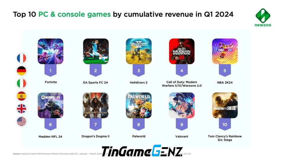 Top game PC và Console có doanh thu cao nhất đầu năm 2024