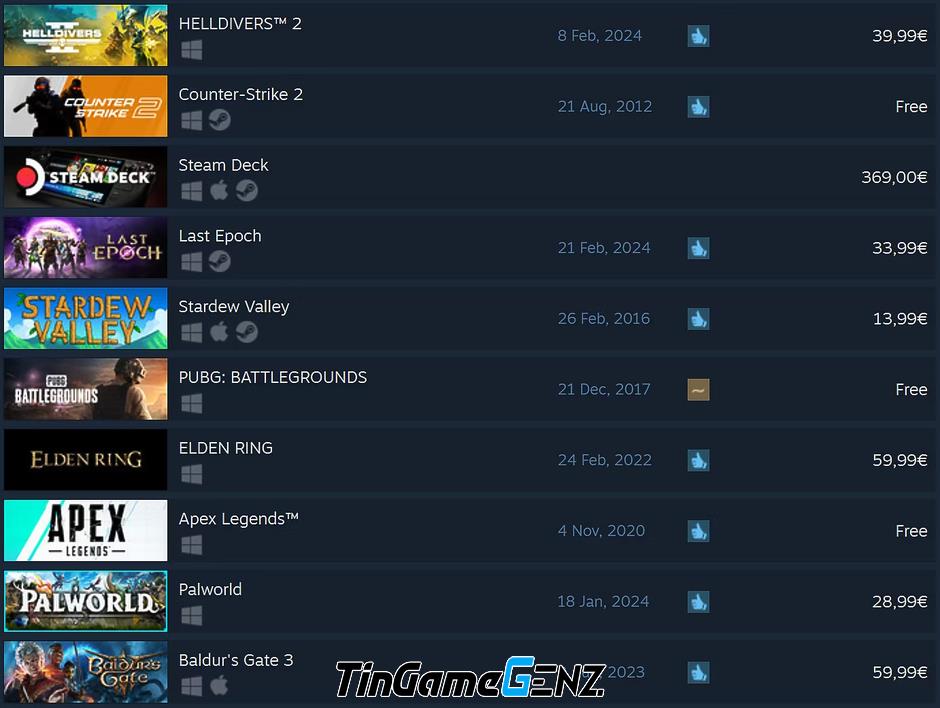 Tựa game 8 năm tuổi giảm giá 50%, hot trở lại và top bán chạy trên Steam